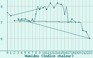 Courbe de l'humidex pour Svolvaer / Helle