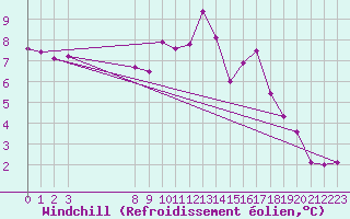 Courbe du refroidissement olien pour Lans-en-Vercors (38)