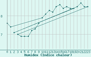 Courbe de l'humidex pour la bouée 6200091