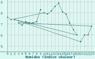 Courbe de l'humidex pour Lichtenhain-Mittelndorf