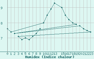 Courbe de l'humidex pour Landeck