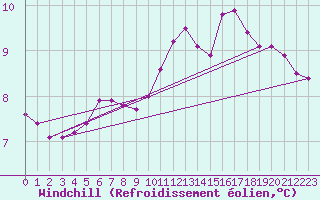 Courbe du refroidissement olien pour Lannion (22)