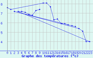 Courbe de tempratures pour Deuselbach