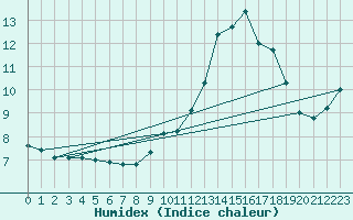 Courbe de l'humidex pour Avignon (84)