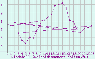 Courbe du refroidissement olien pour Lemberg (57)