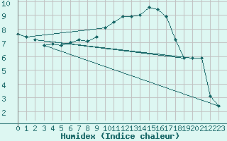 Courbe de l'humidex pour Saint-Mdard-d'Aunis (17)