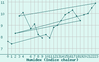Courbe de l'humidex pour Talavera de la Reina