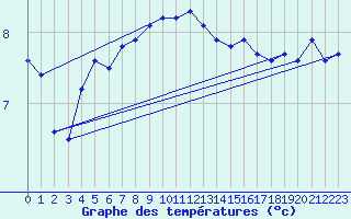 Courbe de tempratures pour Ronnskar