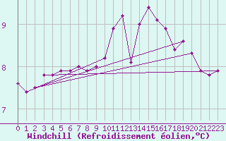Courbe du refroidissement olien pour Saint-Quentin (02)