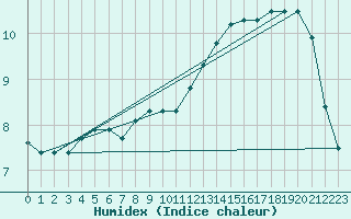 Courbe de l'humidex pour Limoges (87)