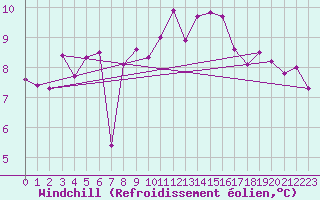 Courbe du refroidissement olien pour Nostang (56)