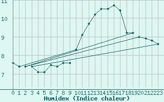 Courbe de l'humidex pour Cap Bar (66)