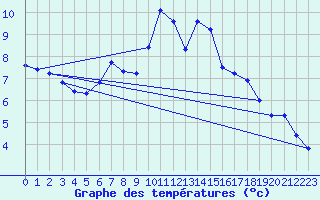 Courbe de tempratures pour Westdorpe Aws