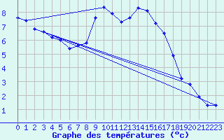 Courbe de tempratures pour Neu Ulrichstein