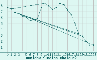 Courbe de l'humidex pour Neu Ulrichstein