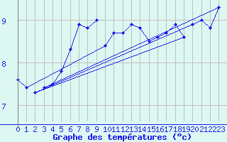 Courbe de tempratures pour Wijk Aan Zee Aws