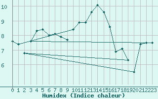 Courbe de l'humidex pour Tain Range