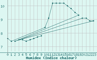 Courbe de l'humidex pour Woluwe-Saint-Pierre (Be)