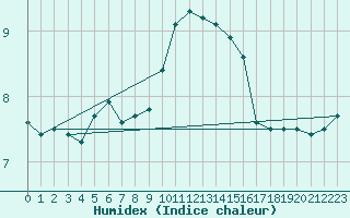 Courbe de l'humidex pour Marnitz