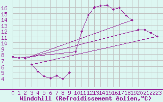 Courbe du refroidissement olien pour Douzy (08)