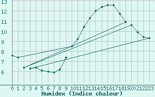 Courbe de l'humidex pour Roujan (34)