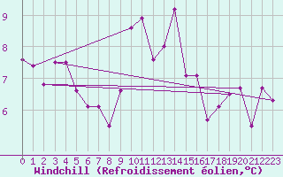 Courbe du refroidissement olien pour Ile de Batz (29)
