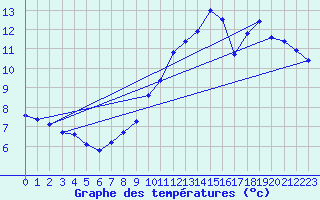 Courbe de tempratures pour Courcouronnes (91)