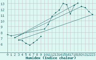 Courbe de l'humidex pour Courcouronnes (91)