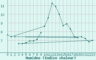 Courbe de l'humidex pour Chambry / Aix-Les-Bains (73)