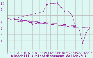 Courbe du refroidissement olien pour Deauville (14)