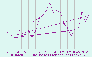 Courbe du refroidissement olien pour Cap Pertusato (2A)