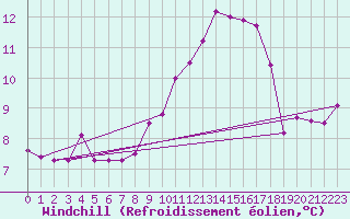 Courbe du refroidissement olien pour Chivenor