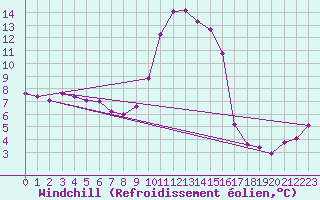 Courbe du refroidissement olien pour Besse-sur-Issole (83)