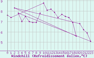 Courbe du refroidissement olien pour Crosby