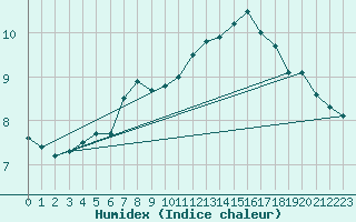 Courbe de l'humidex pour Vega-Vallsjo