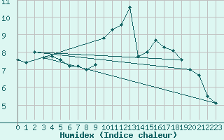 Courbe de l'humidex pour Abbeville (80)