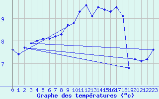 Courbe de tempratures pour Villars-Tiercelin