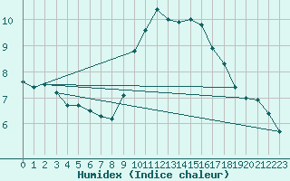 Courbe de l'humidex pour Logrono (Esp)