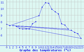 Courbe de tempratures pour Deux-Verges (15)