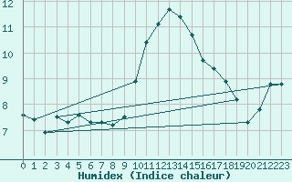 Courbe de l'humidex pour Mandelieu la Napoule (06)