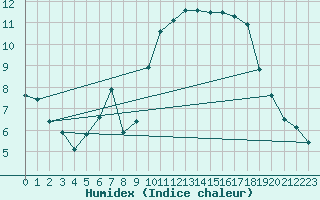 Courbe de l'humidex pour Dijon / Longvic (21)