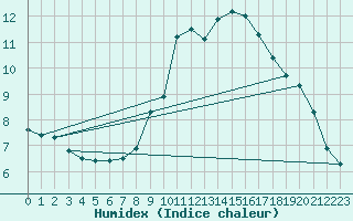 Courbe de l'humidex pour Luedenscheid