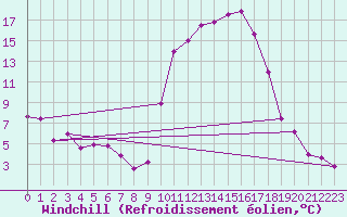Courbe du refroidissement olien pour Tarbes (65)