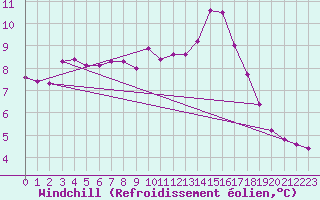 Courbe du refroidissement olien pour Roissy (95)