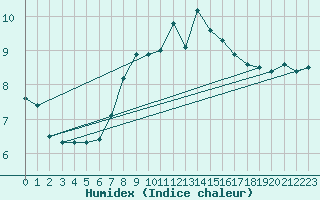 Courbe de l'humidex pour Bala
