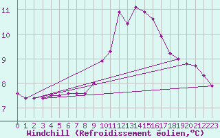Courbe du refroidissement olien pour Orschwiller (67)
