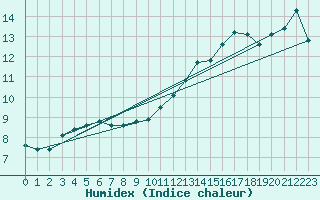 Courbe de l'humidex pour Woluwe-Saint-Pierre (Be)