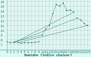 Courbe de l'humidex pour Pertuis - Grand Cros (84)