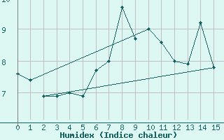 Courbe de l'humidex pour Hirschenkogel