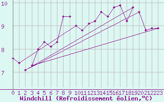 Courbe du refroidissement olien pour Cardinham